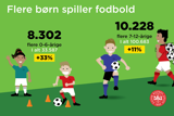 DBU Medlemstal 2022 Børn DBU Medlemstal 2022 Børn